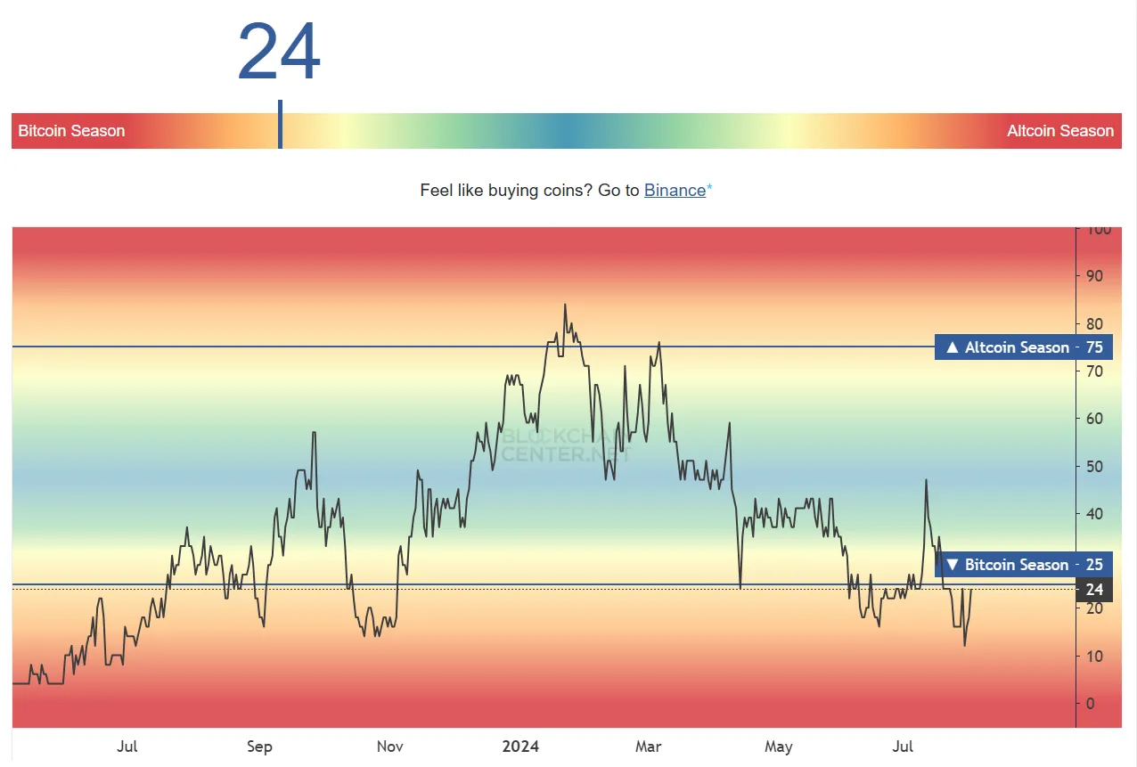 Altcoin Season Index. 