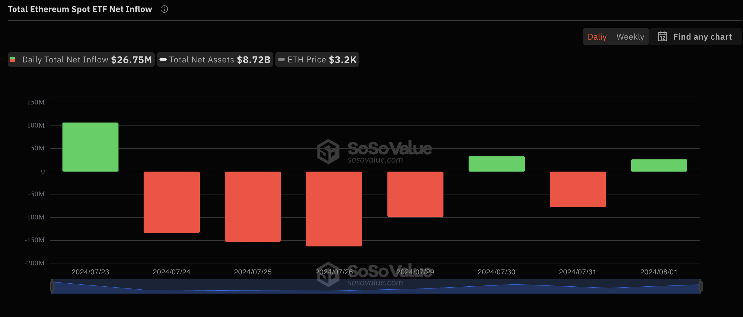 spot eth etf fund flows since launch