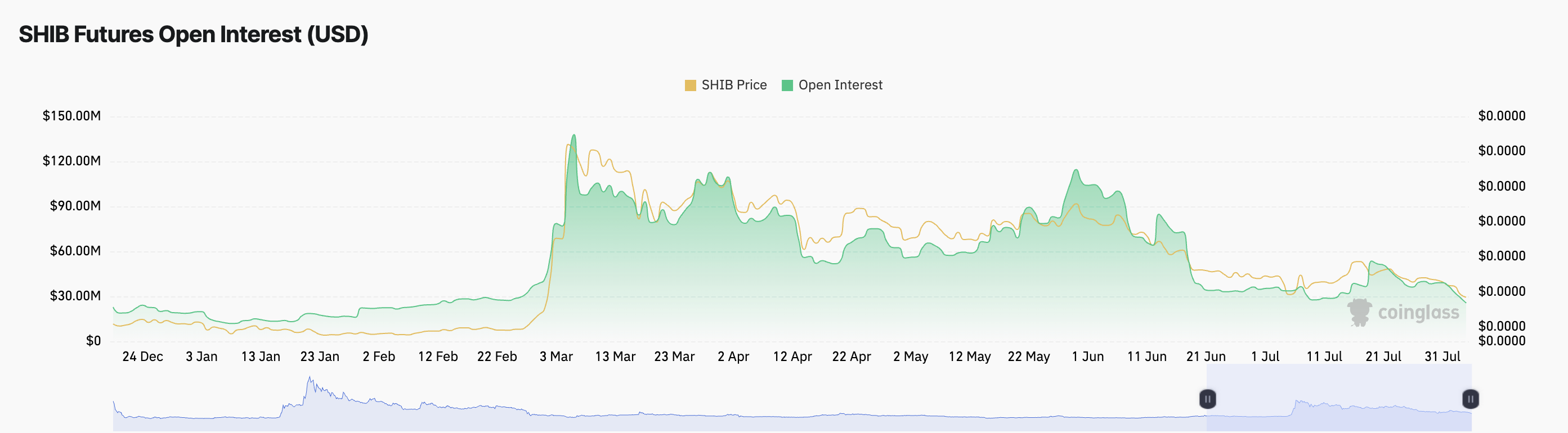 shib futures open interest