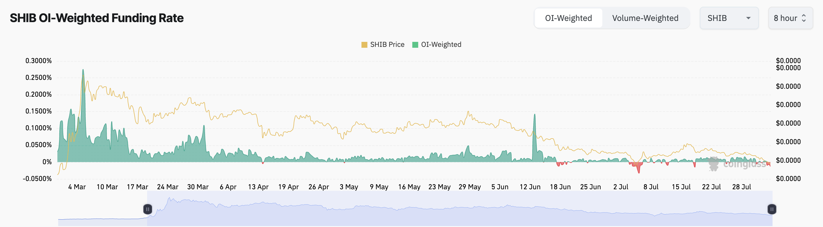 shiba inu funding rate