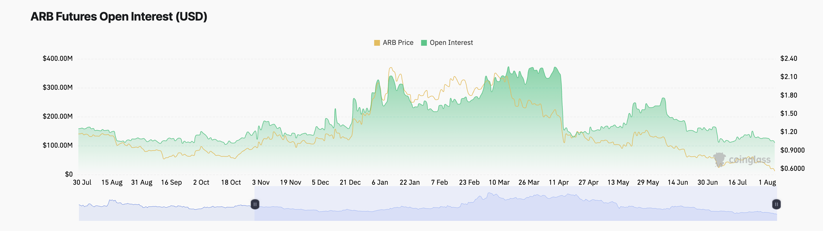 arb futures open interest