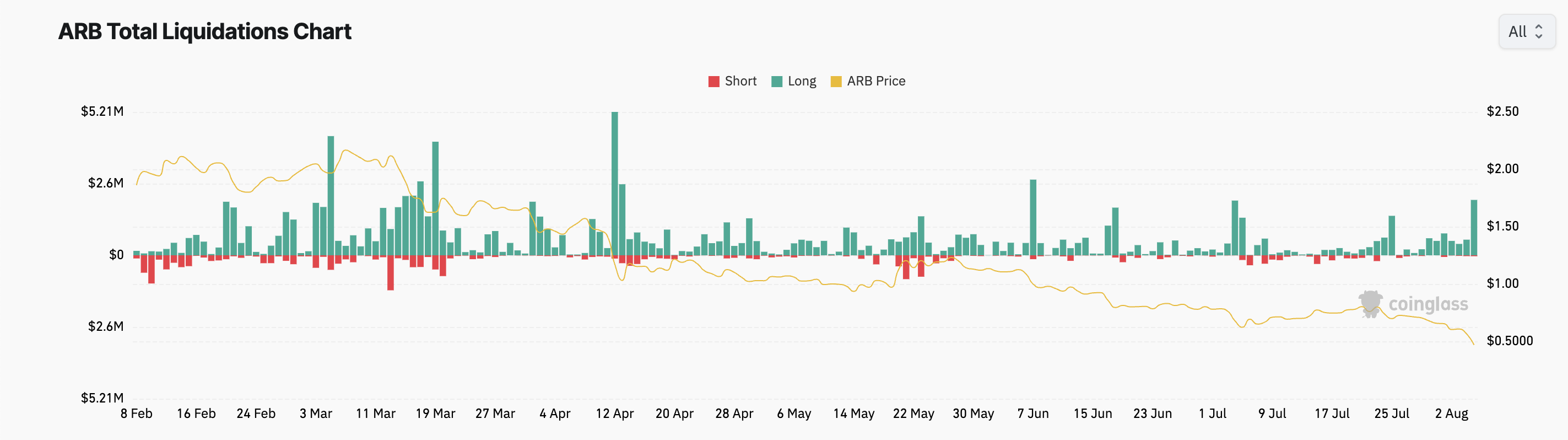 arbitrum funding rate