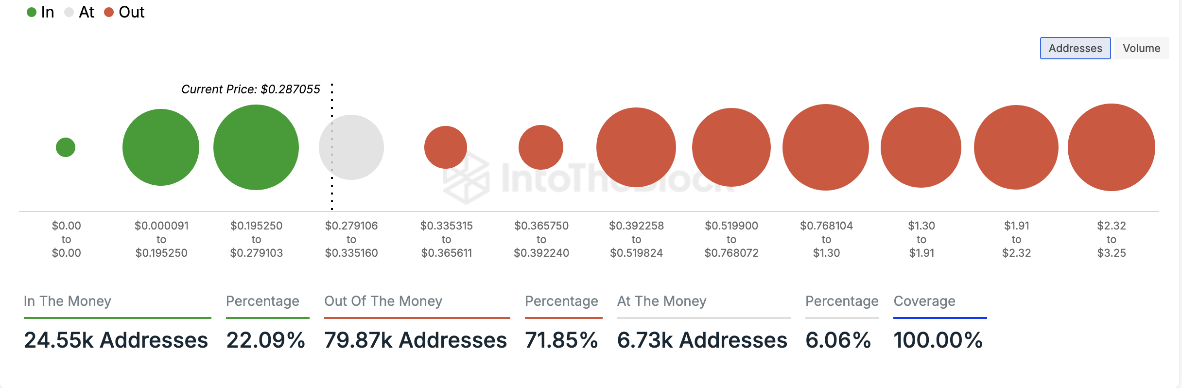 the number of addresses that hold ftm at a loss and at a profit.