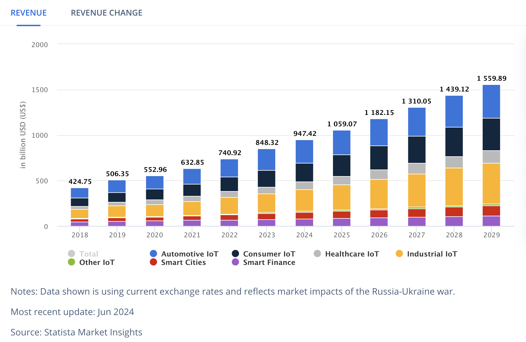 IoT Market Growth