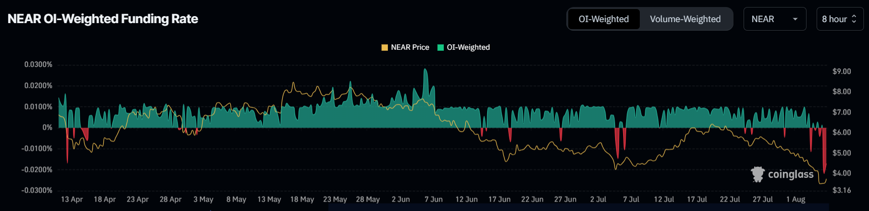 NEAR Funding Rate. 