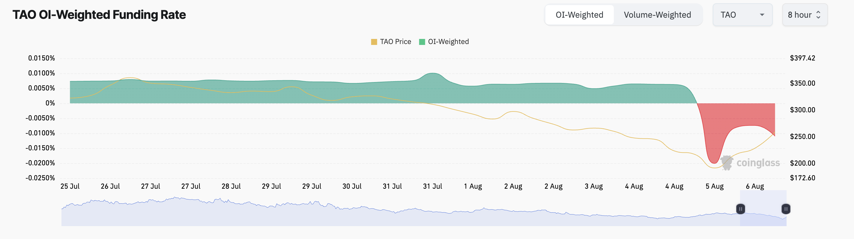 tao funding rate