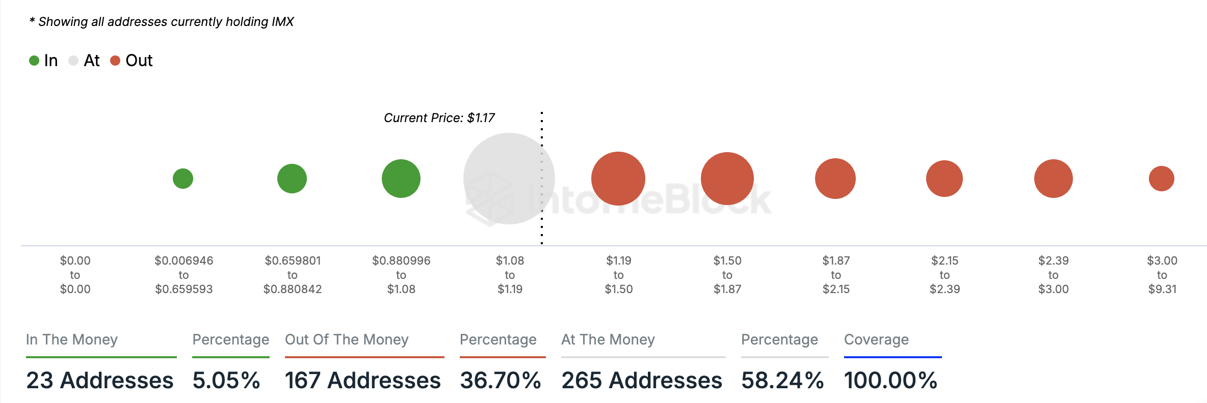 imx profitability for its daily active addresses