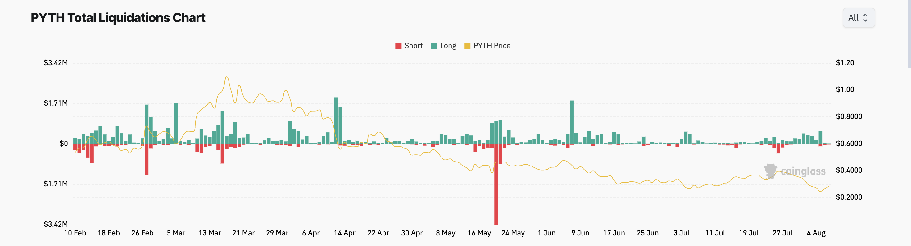 pyth liquidations