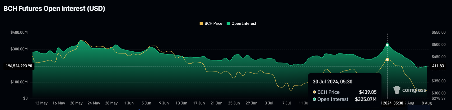 Bitcoin Cash Funding Rate