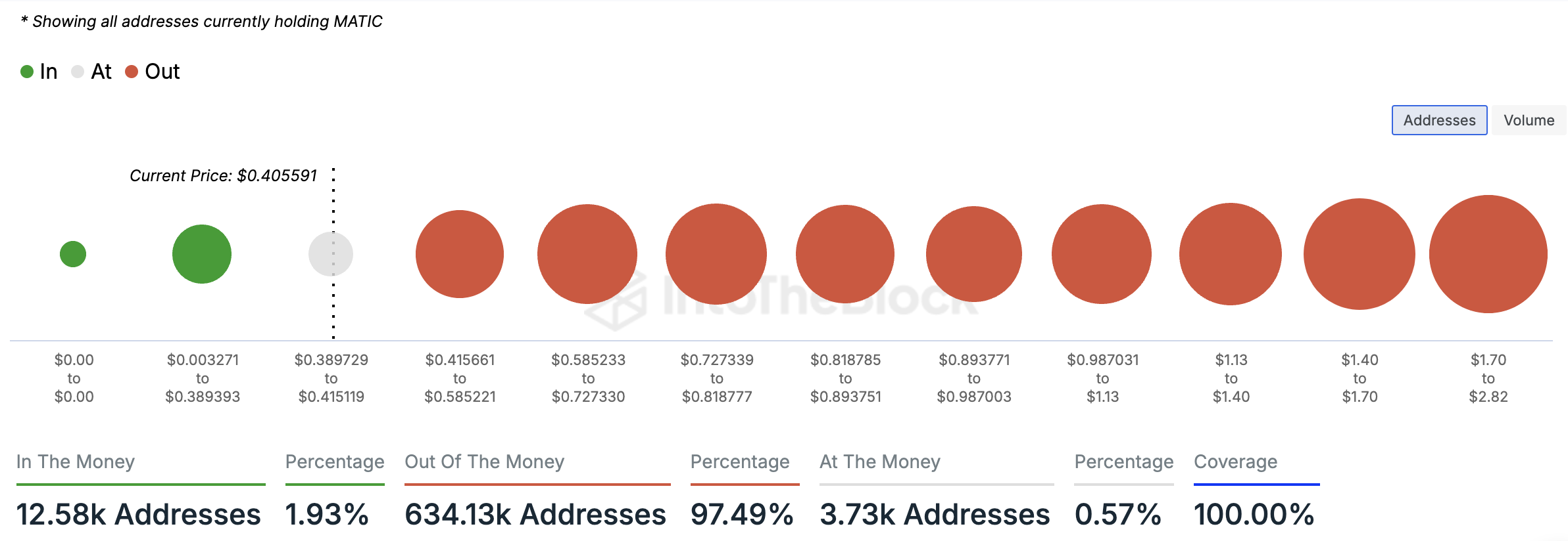 matic financial statistics