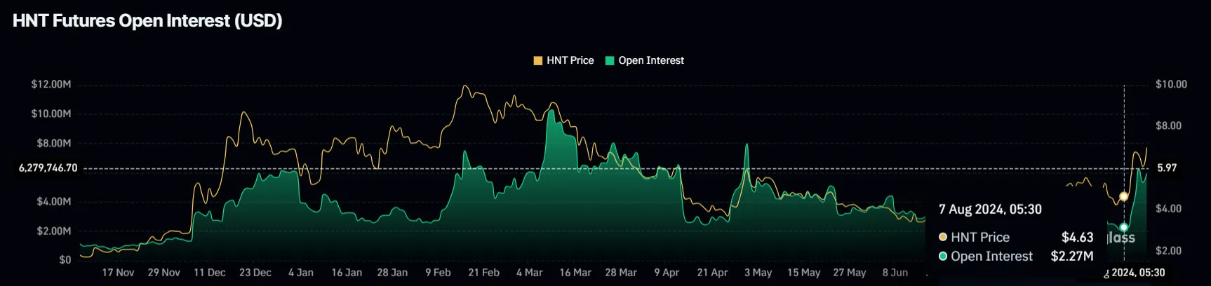 Open helium interest. 