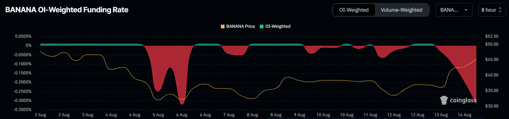 BANANA Funding Rate. 