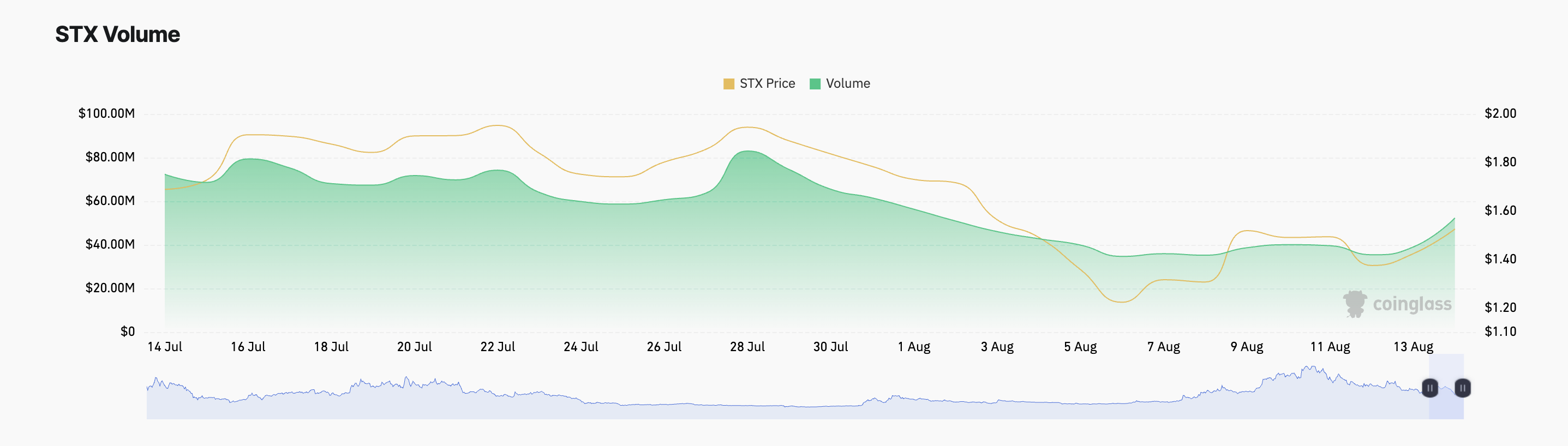 Volume degli scambi sul mercato dei derivati ​​STX