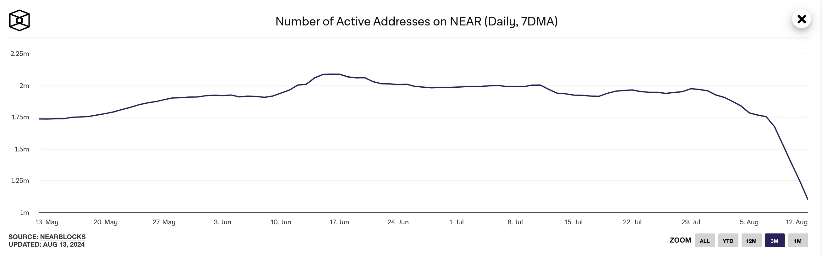 Near Daily Active Addresses