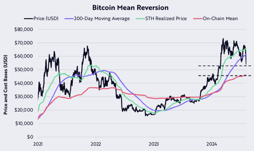 The Average Change Of Bitcoin