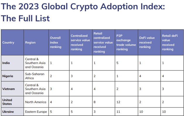 2023 Global Crypto Adoption Index. 