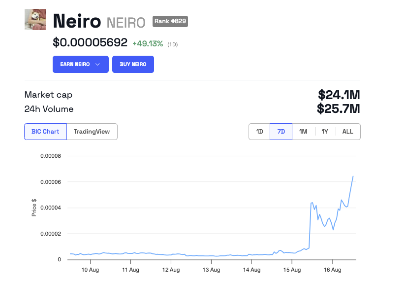 Neiro (NEIRO) Price Performance