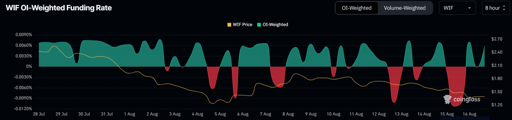 WIF Funding Rate.