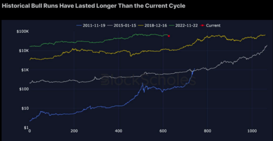 Bitcoin Historical Bull Runs Comparison. 