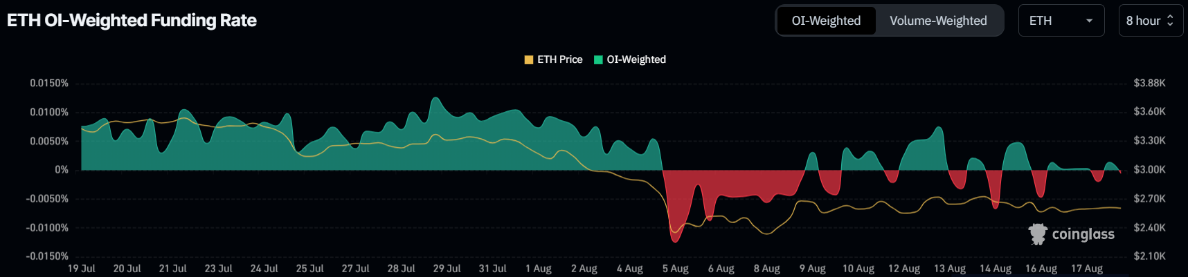 Tasso di finanziamento di Ethereum.