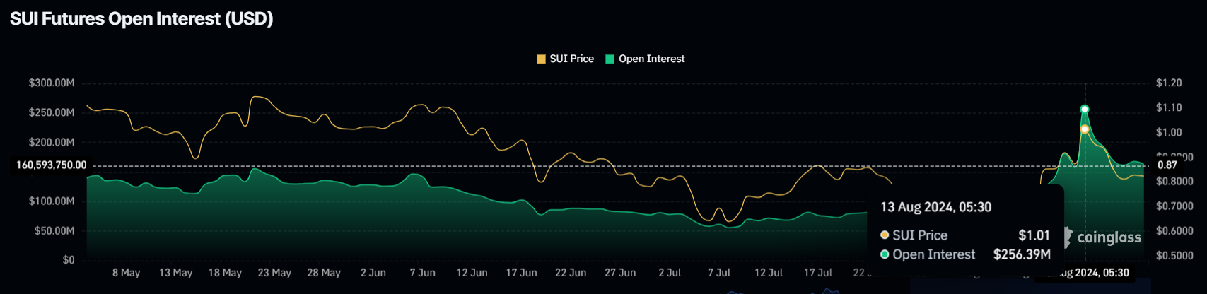 Interesse aperto SUI