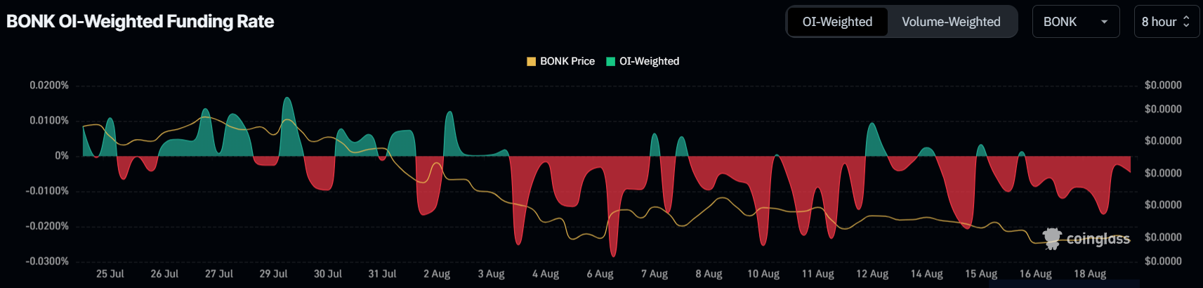 BONK Funding Rate