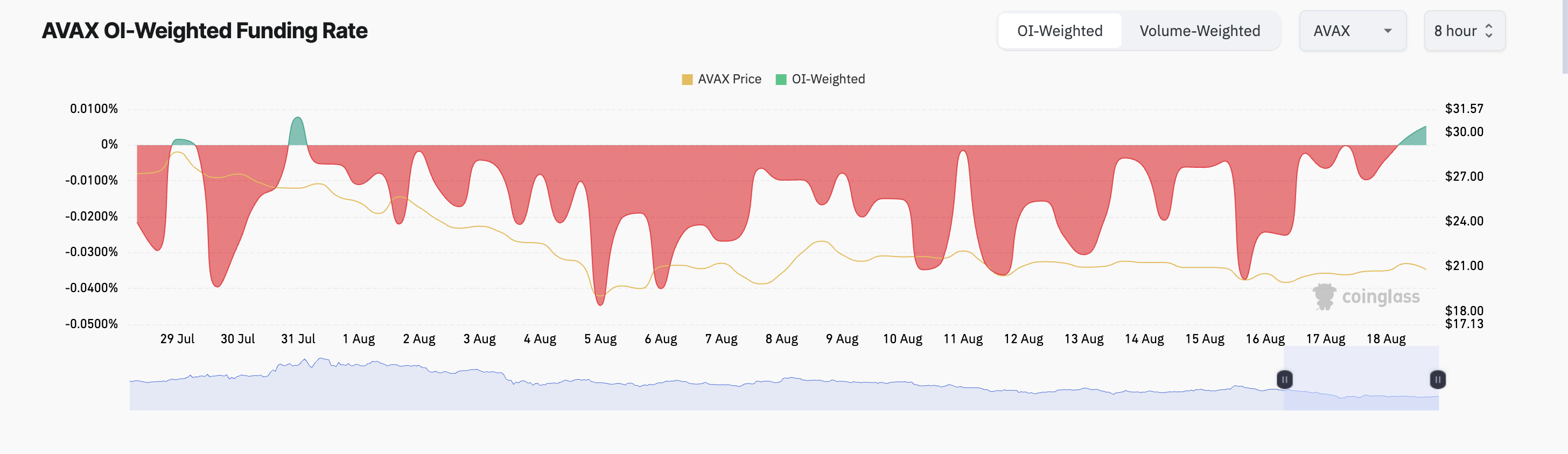 avax funding rate