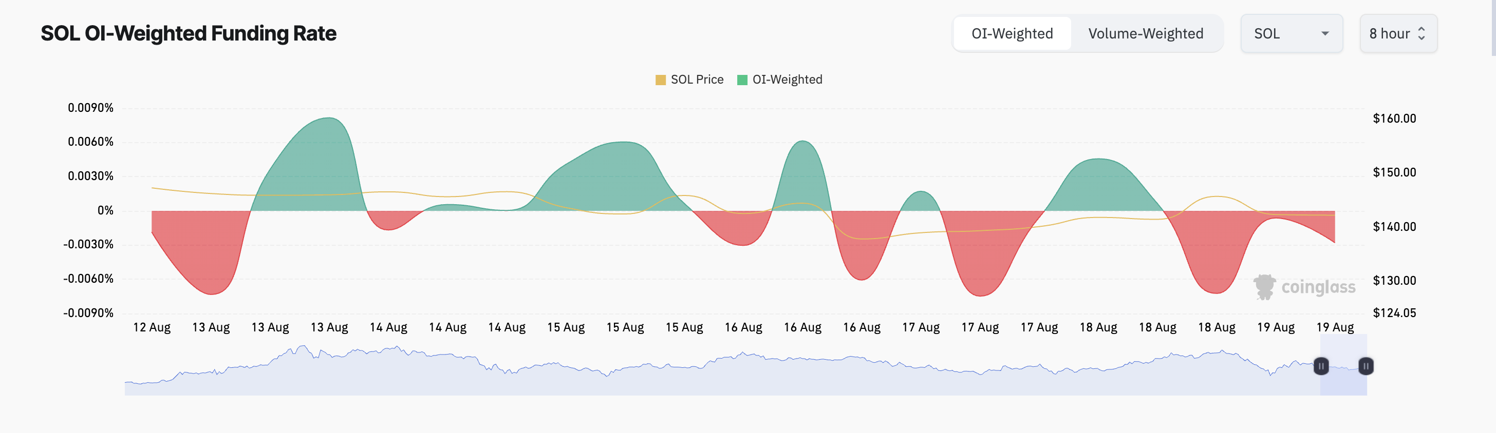 sol funding rate