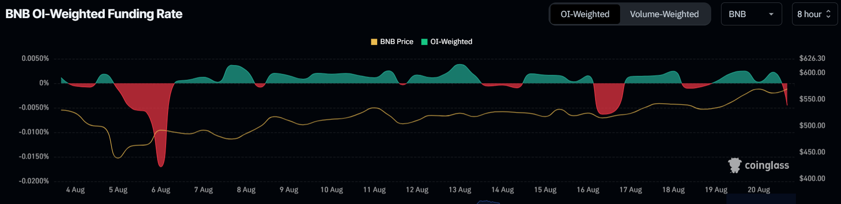 Tasso di finanziamento BNB.