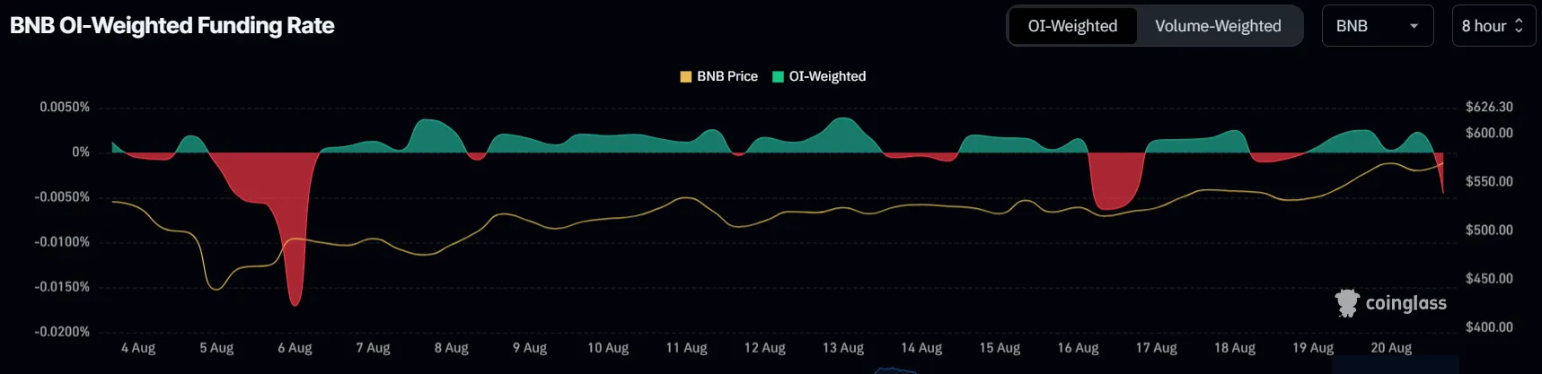 BNB Funding Rate. 