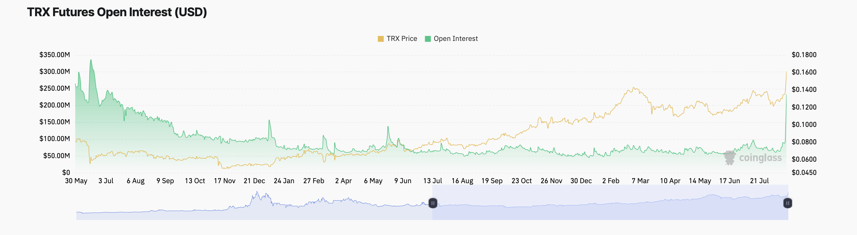 Interesse aperto sui futures TRX