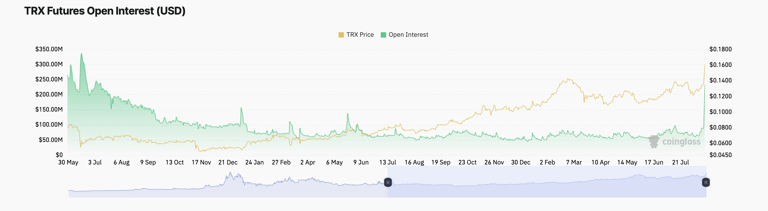 trx futures open interest