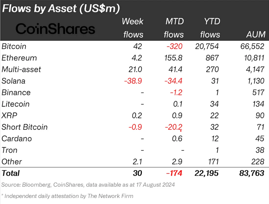 Solana Institutional Investment. 