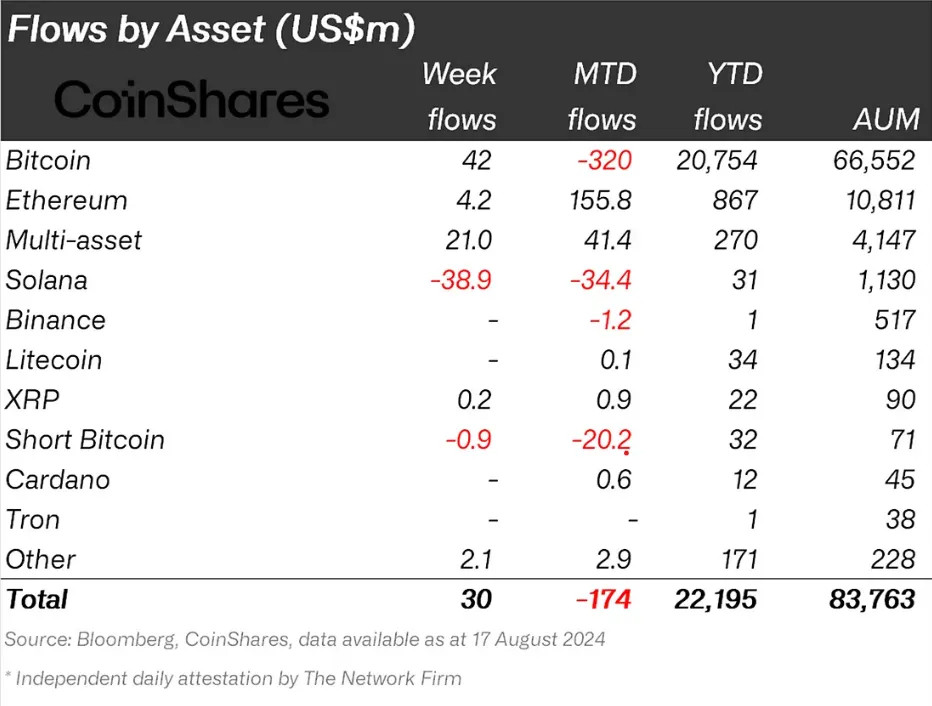 Solana Institutional Investment.