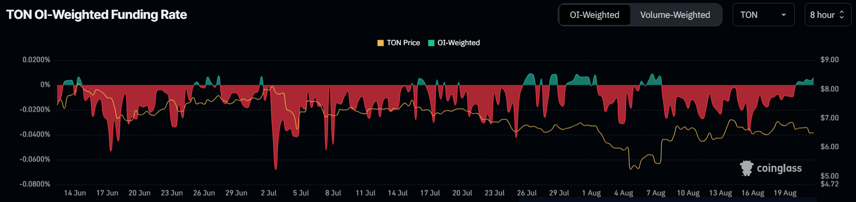 Tasso di finanziamento Toncoin.