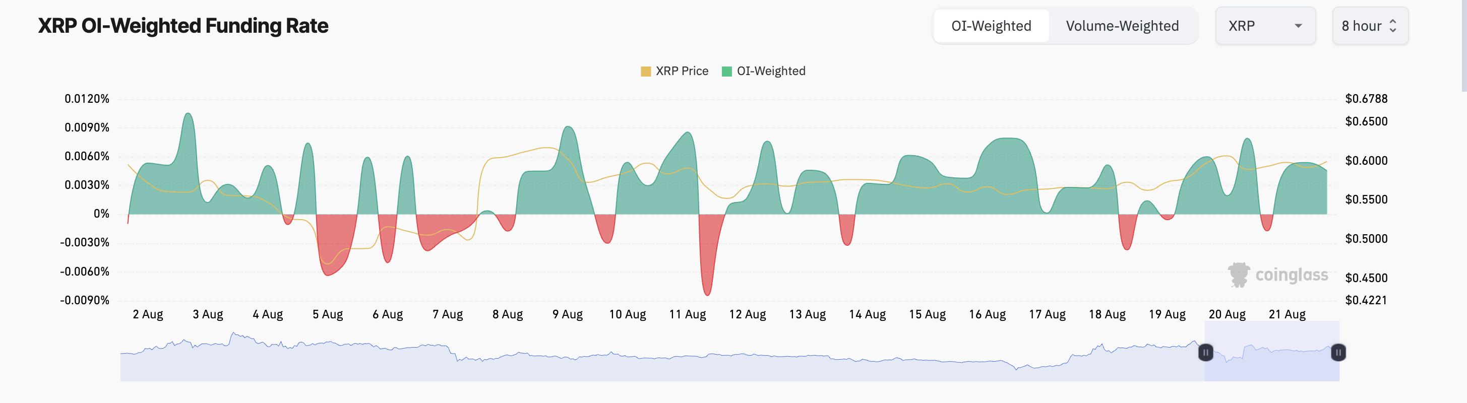 tasso di finanziamento xrp