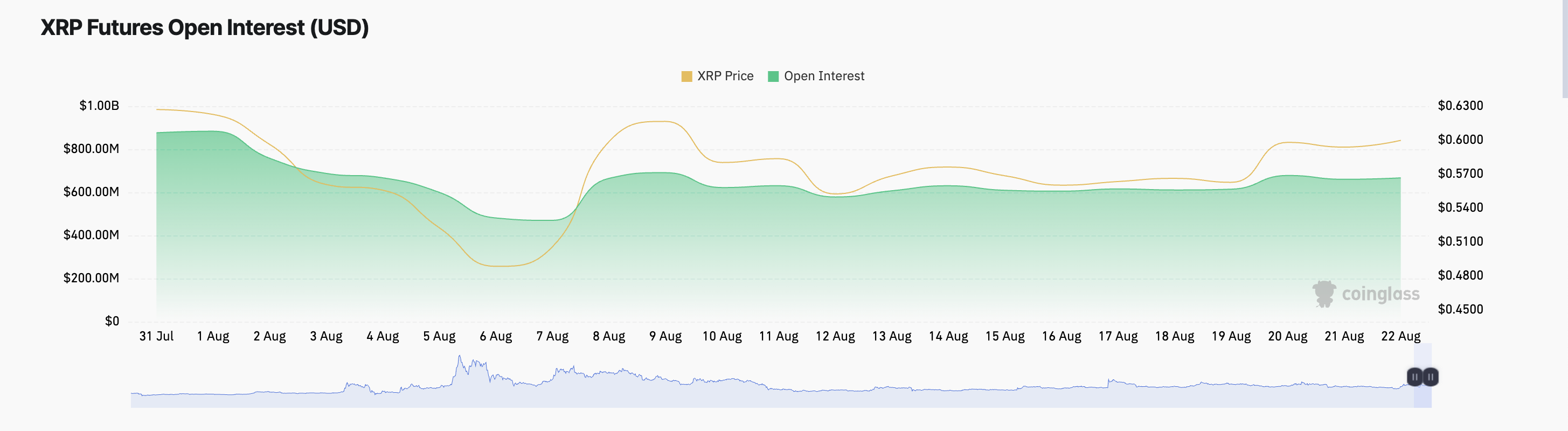 XRP Open Interest