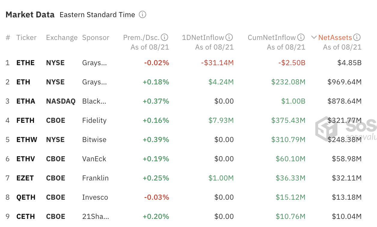 Ethereum Spot ETF Market Data