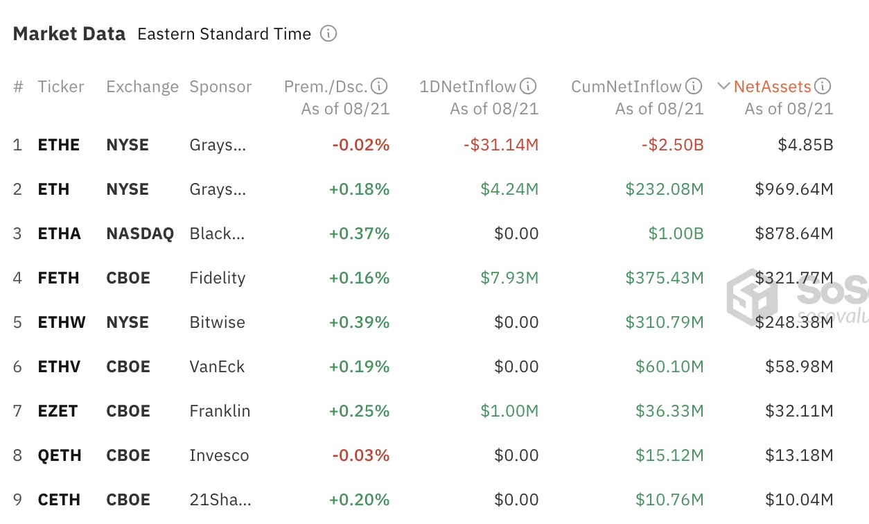 Ethereum Spot ETF Market Data