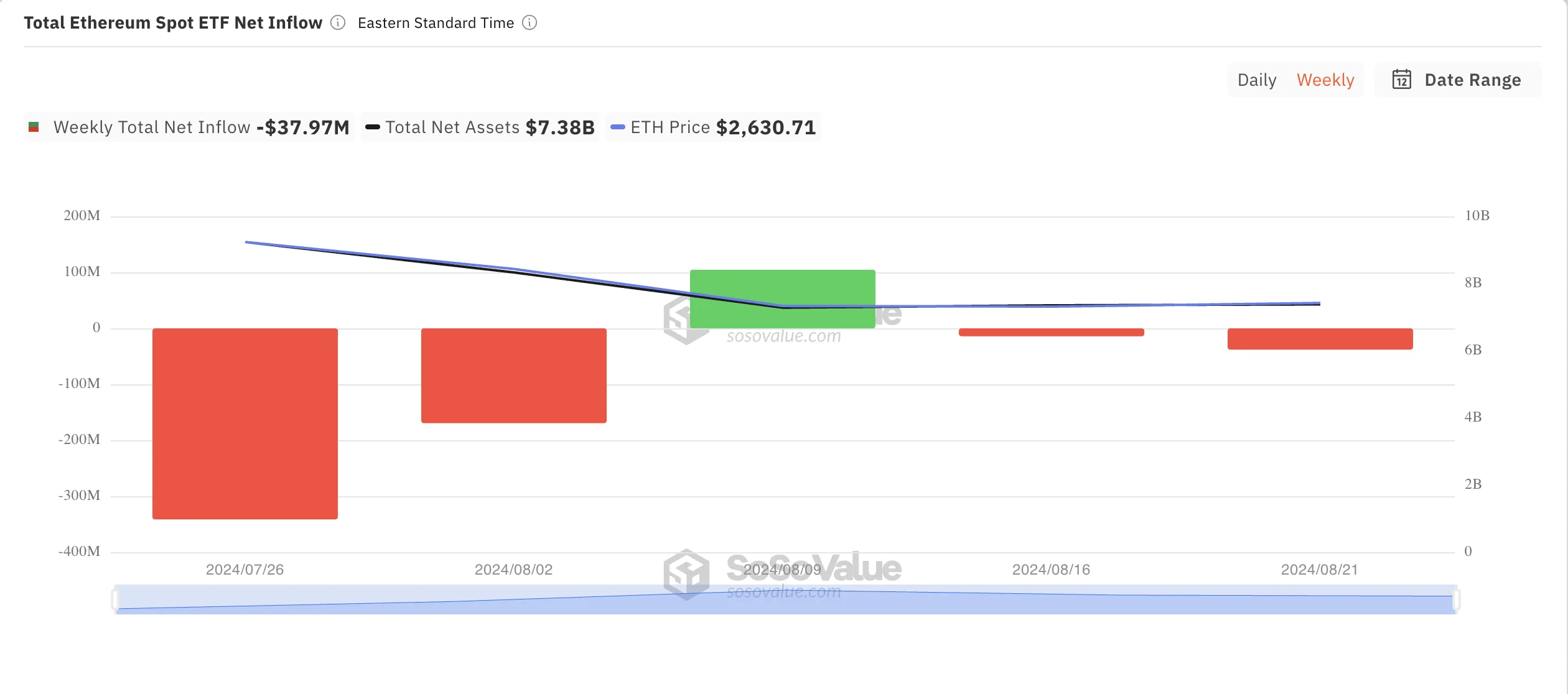 Total Ethereum Spot ETF Net Inflow