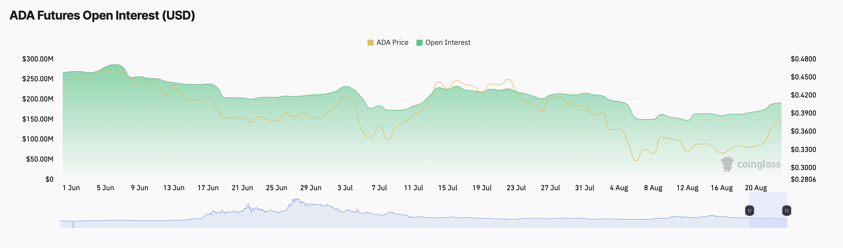 Open Interest sui futures ada