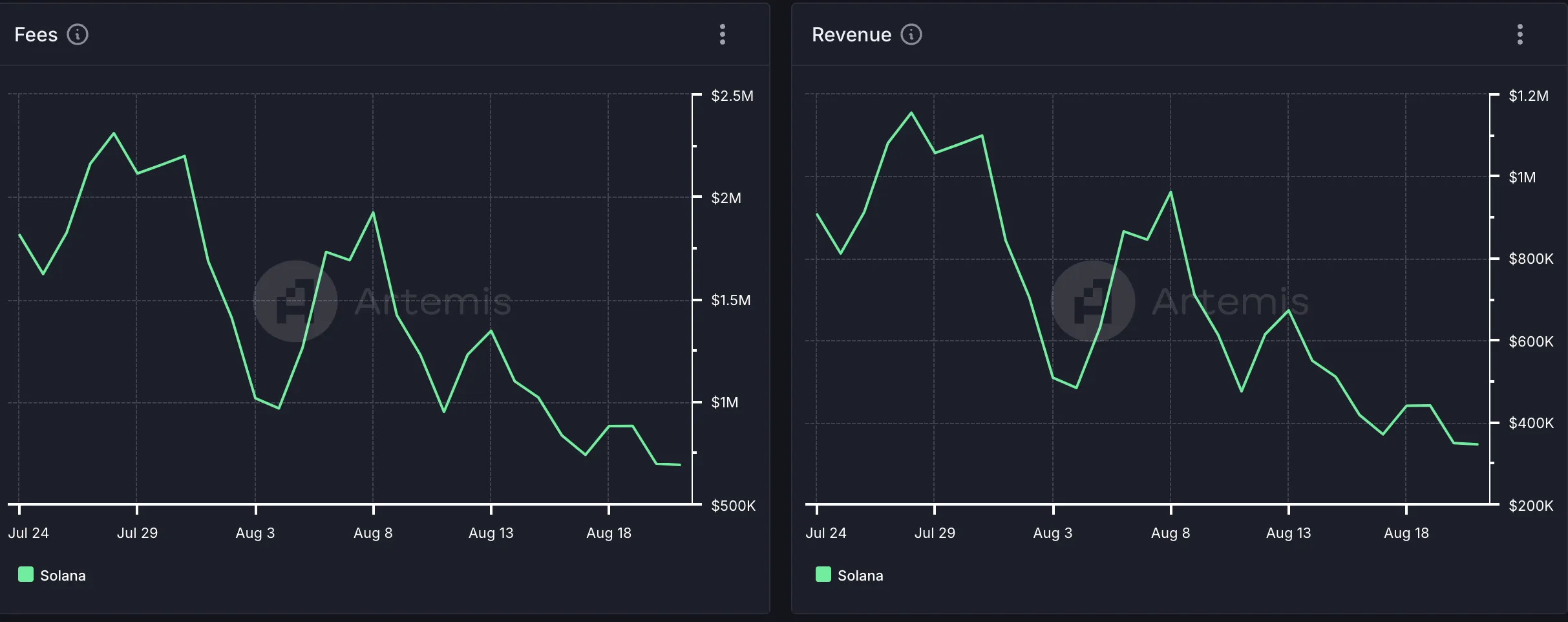 solana network fees and revenue