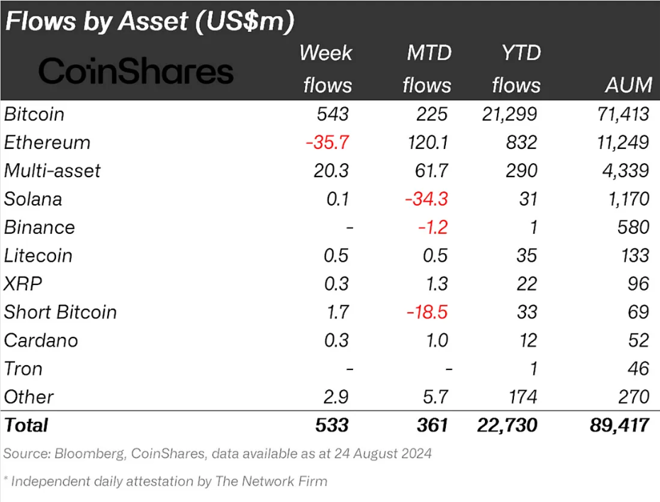 Solana Institutional Investment. 