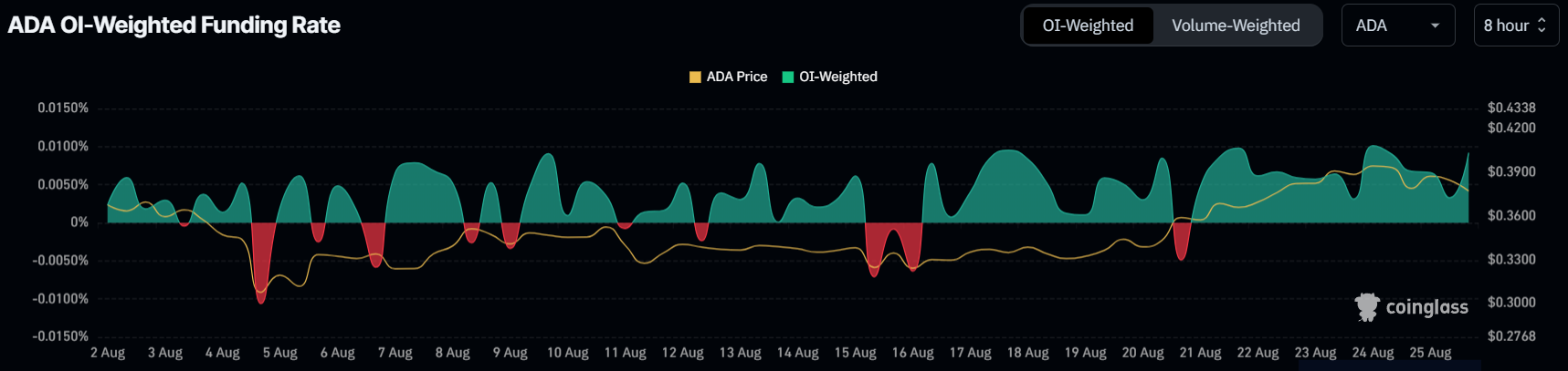 Tasso di finanziamento Cardano.