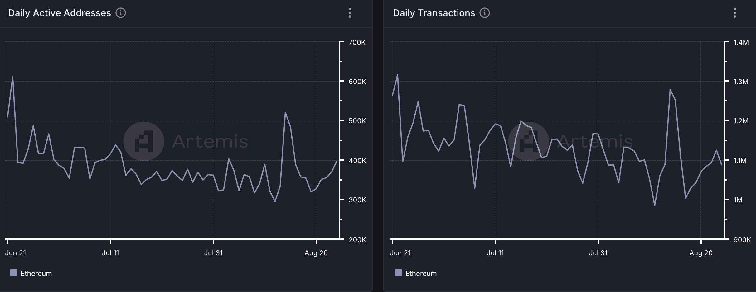 attività dell'utente ethereum