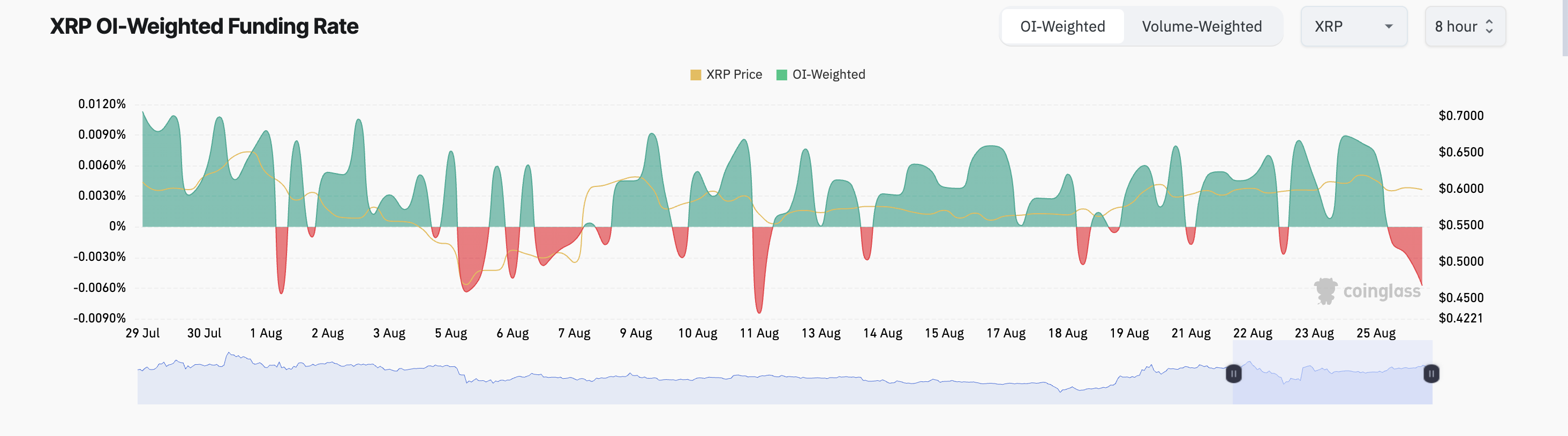 tasso di finanziamento xrp