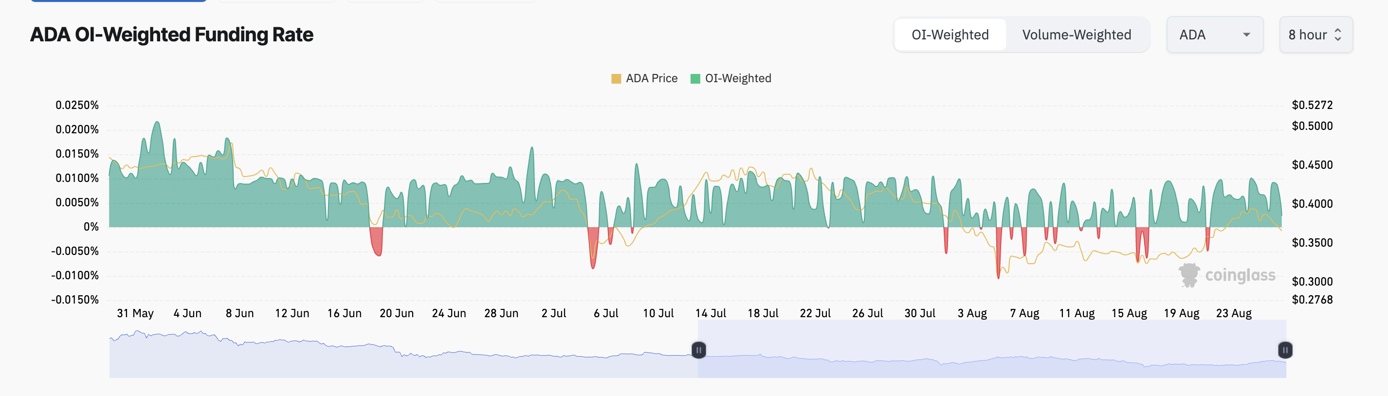 ada funding rate