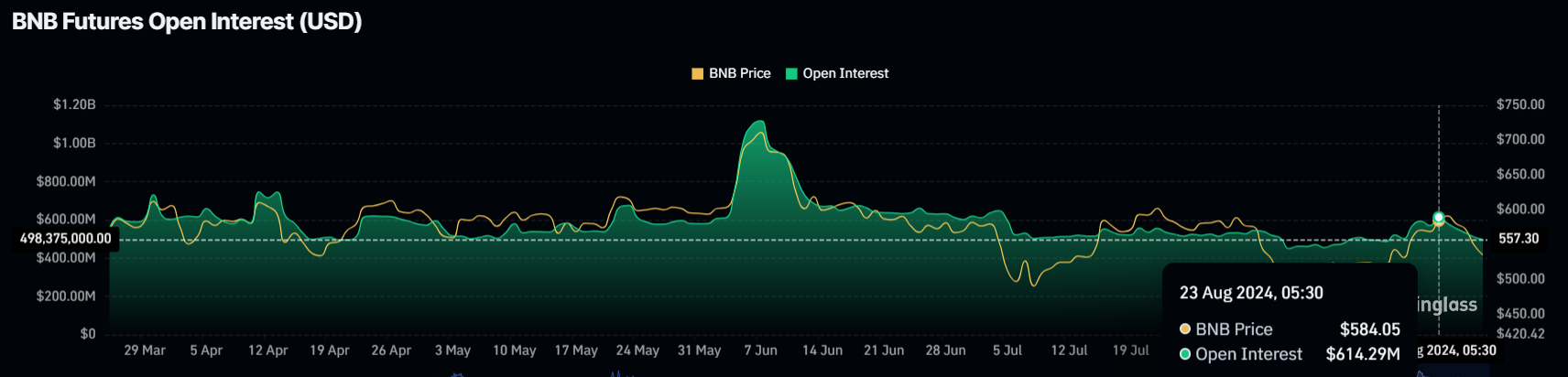 BNB Open Interest