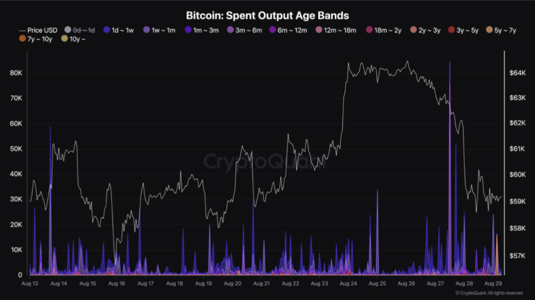 Độ tuổi đầu ra của Bitcoin đã chi