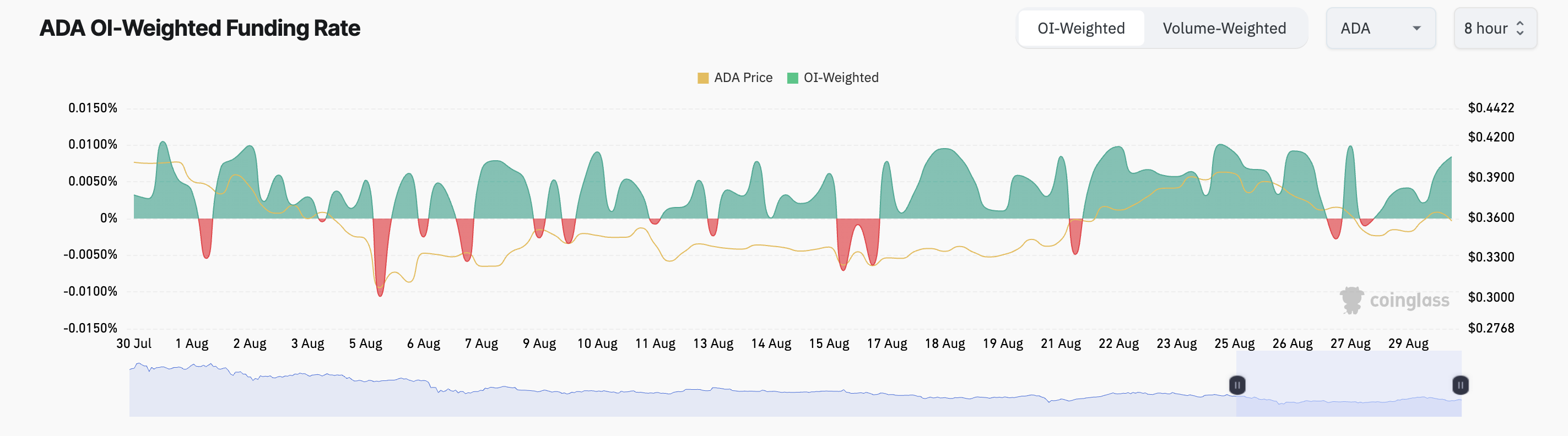 ada funding rate